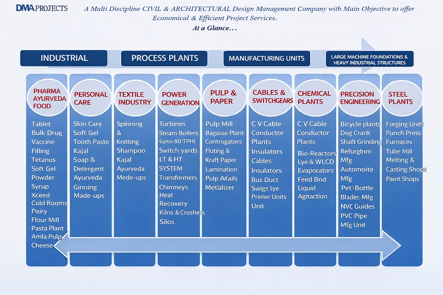 Process Phase 1